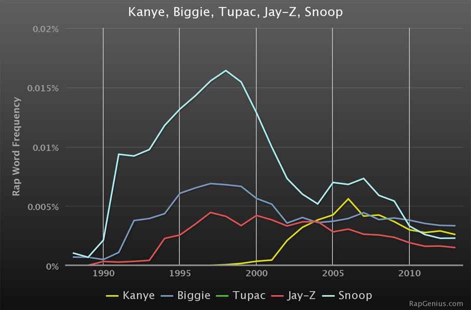 Rap Genius lyrics graphs