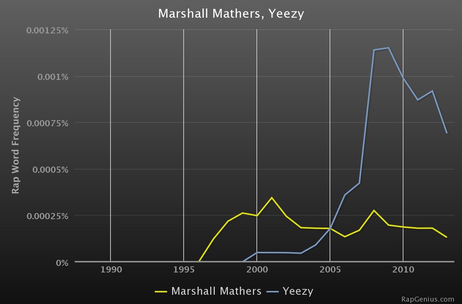 Rap Genius lyrics graphs