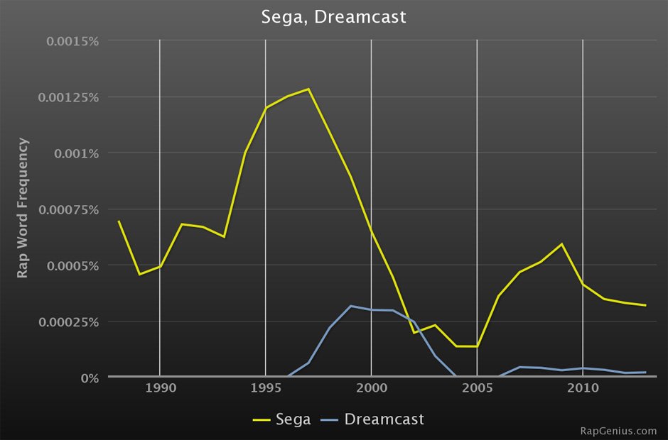 Rap Genius lyrics graphs