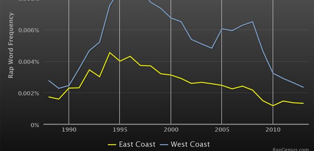 the-evolution-of-rap-lyrics-1988-2015-capital-xtra