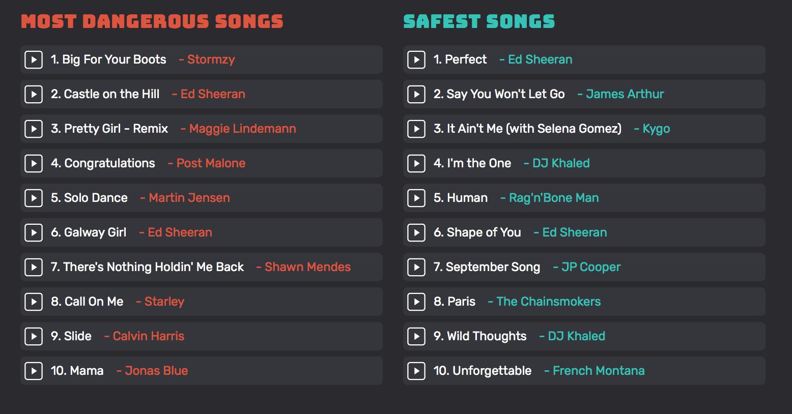 Dangerous Driving Songs List